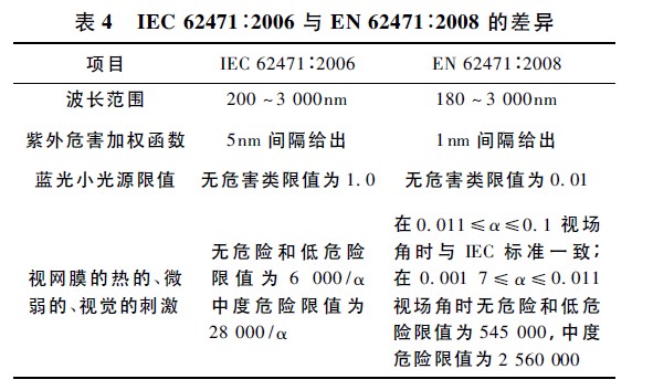 IEC 62471: 2006 与EN 62471: 2008 的差异
