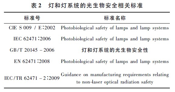 灯和灯系统的光生物安全相关标准