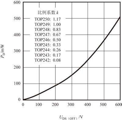 图3 当MOSFET关断时漏极功耗PD与漏-源极关断电压UDS（OFF）的归一化曲线