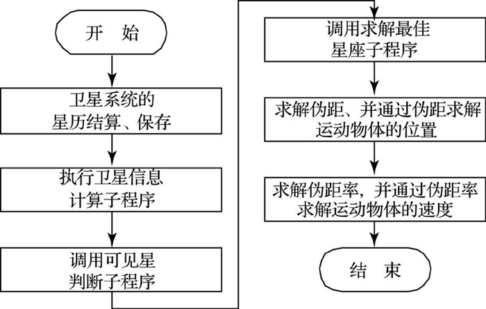 图2  软件主要流程
