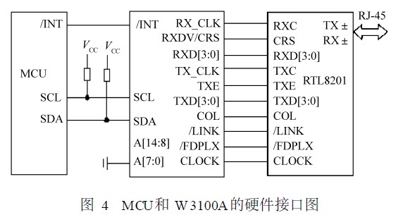 MCU和W3100A的硬件接口图