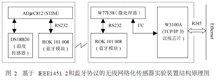 基于IEEE1451. 2和蓝牙协议的无线网络化传感器实验装置结构原理图