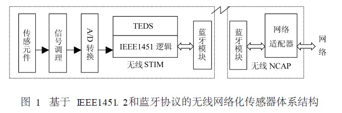 基于IEEE1451. 2和蓝牙协议的无线网络化传感器体系结构
