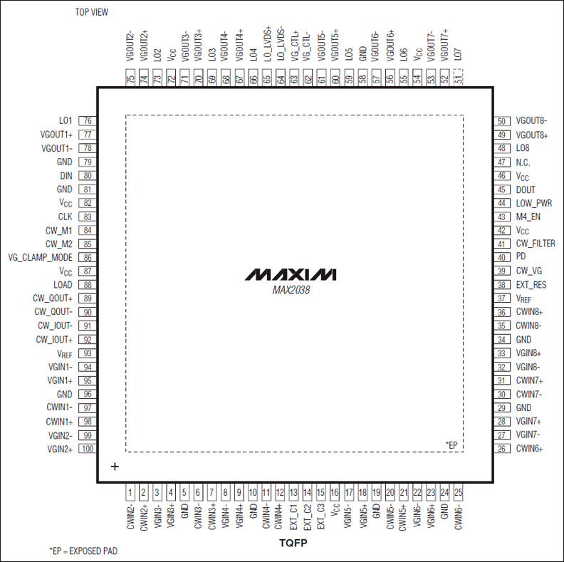 MAX2038 ：集成了八路CW混频器的超声VGA