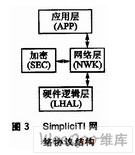 SimpliciTI网络协议结构