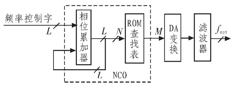 基于FPGA的正交数控振荡器（NCO）的设计与实现