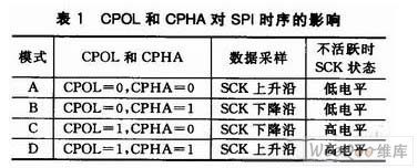 CPOL和CPHA对SPI时序的影响