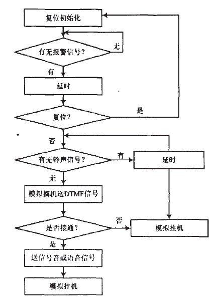 图2 系统工作流程图
