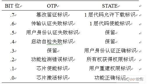 OTP与STATE中状态位功能表