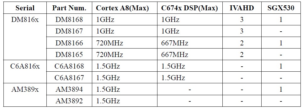 表1. DM816x, C6A816x, AM389x比较表