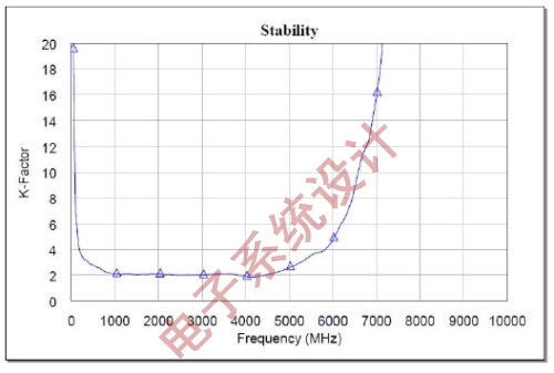 图5:实测BGB707L7ESD AN177应用电路的稳定系数（0-10GHz）