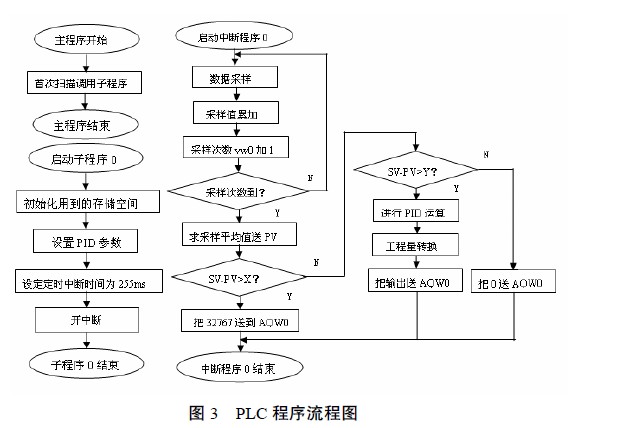 PLC 程序流程图