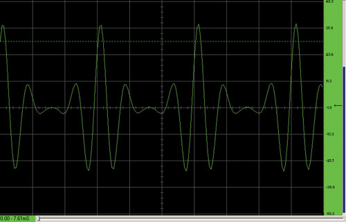 图3. 以1 MHz频率重复的4 MHz高斯正弦脉冲