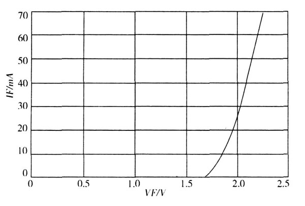 图1 　LED 的VF 和IF 特性曲线线
