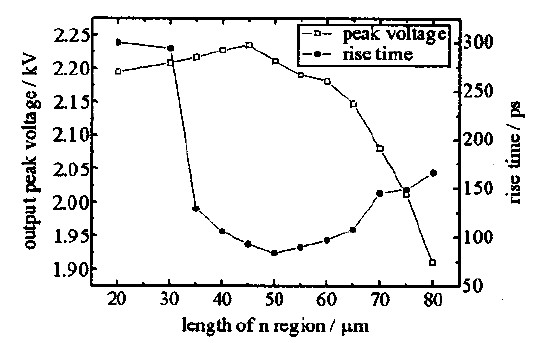 图6 电压峰值及上升时间随n区长度的变化