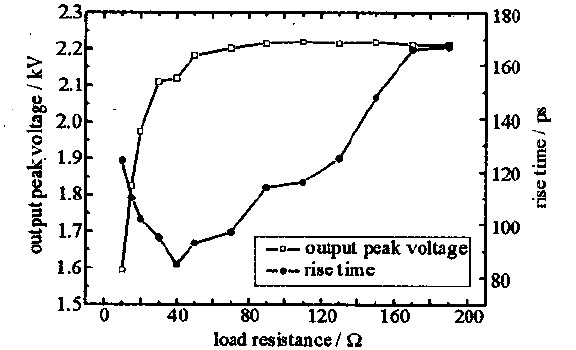 图4 电压峰值及上升时间与负载电阻的关系