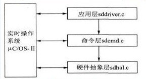 SD卡读写软件移植结构图