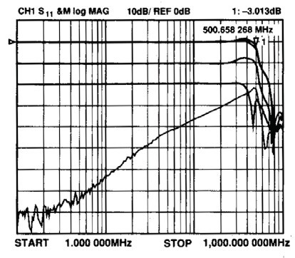 图15. 宽带VCA的频率响应