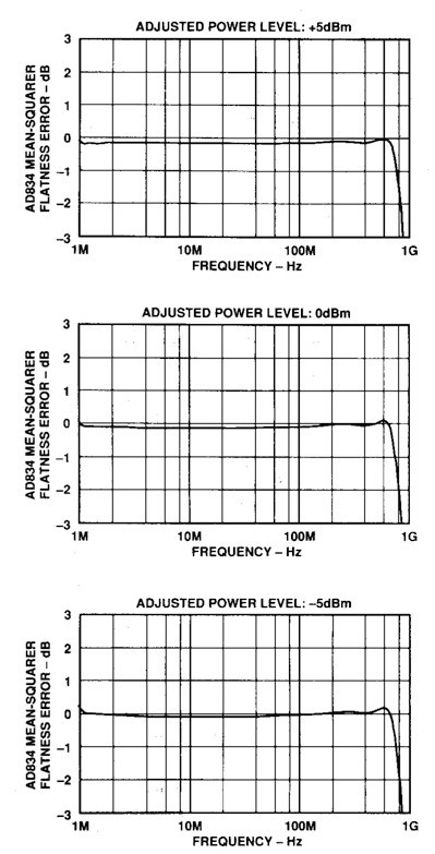 图4. 均方电路在-5 dBm、0 dBm和+5 dBm输入功率电平下的频率响应