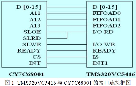 TMS320VC5416 与CY7C68001 的接口连接框图
