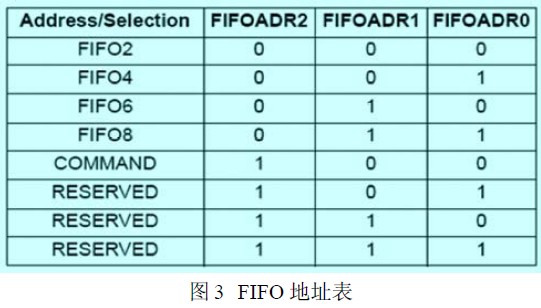 FIFO 地址表