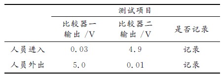 表3 人员进出情况测试