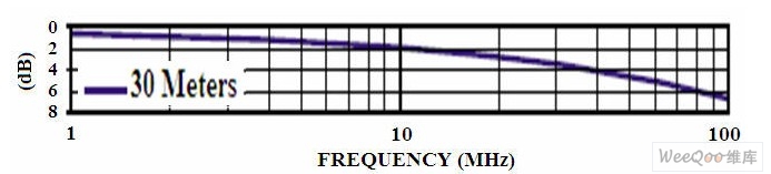 电缆衰减与频率的关系（30 米）