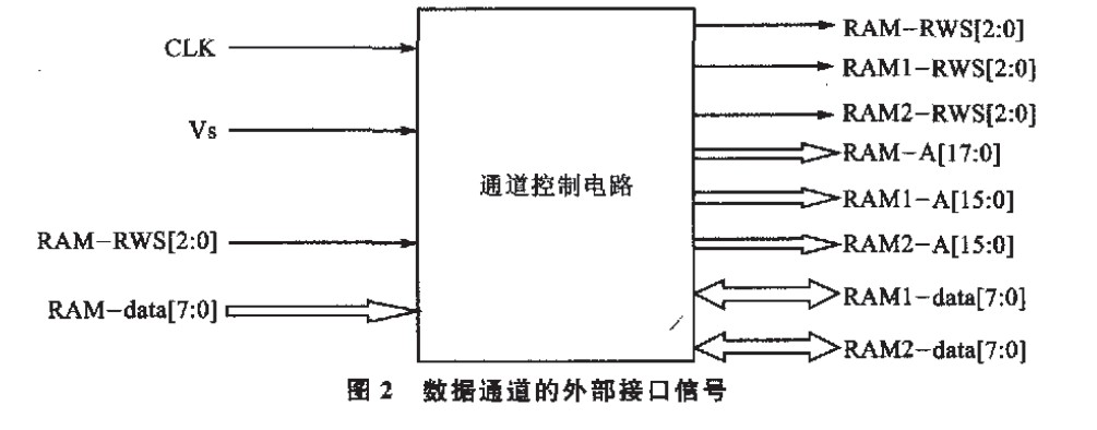 数据通道的外部接口信号