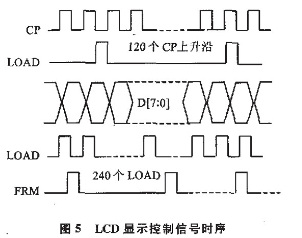 LCD显示控制信号时序