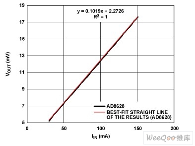 采用图1中AD8628获得的低电流测试结果