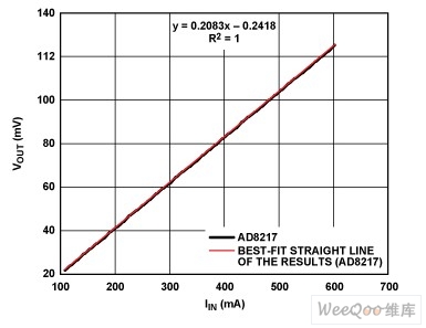 采用图3b中AD8217获得的低电流测试结果