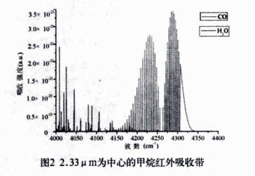 2.33μm为中心的甲烷红外吸收带