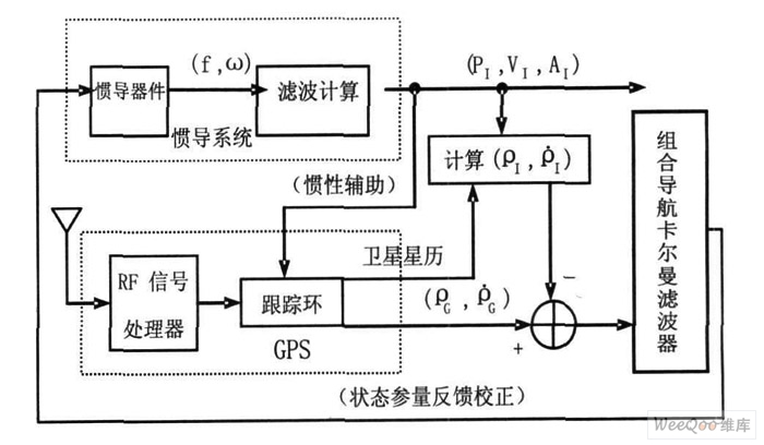 GPS /惯导紧耦合模式原理框图