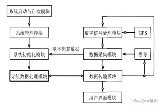 GPS /惯导组合导航系统软件模块化实现框图