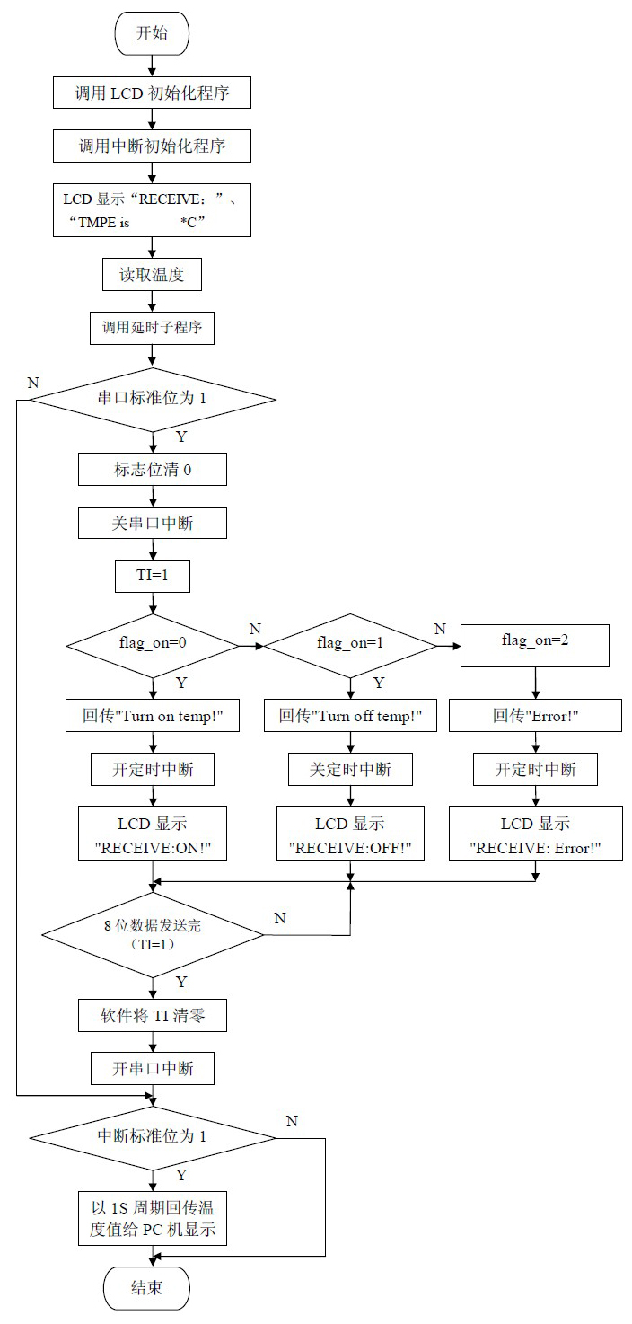 串口通信程序流程图图片
