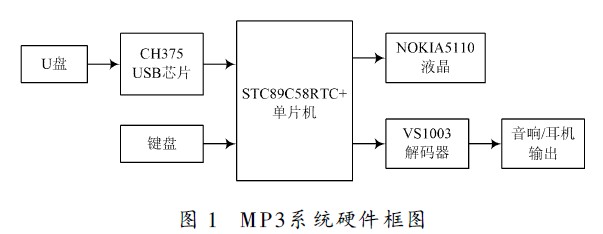 MP3 系统硬件框图