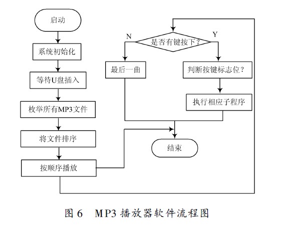 MP3 播放器软件流程图