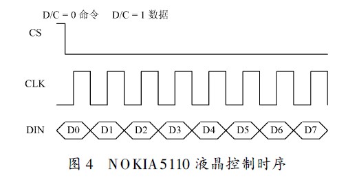 NOKIA5110 液晶控制时序