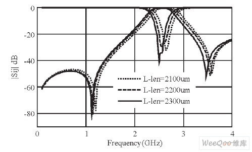 变化电感长度的滤波器S参数仿真图