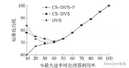 漏电流功耗DVS策略功耗比较