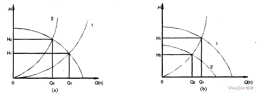  图4 （a） 阻管与功率P变化曲线图(b)不同转速对应的阻管与功率P变化曲线图