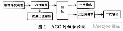 PLC与AGC系统在铝箔板厚度控制中的研究与应用