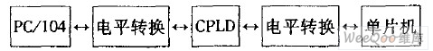 基于CPLD实现ISA总线异步串口扩展