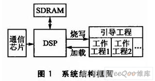一种具备远程多加载的DSP系统方案设计