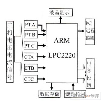 无功补偿控制器结构框架图