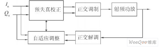 功放的数字基带预失真技术研究