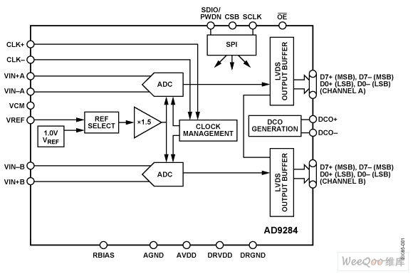 AD9284：双通道模数转换器