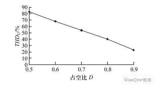 纯电阻负载占空比D与THDU关系图