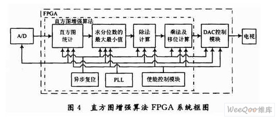 直方图增强算法FPGA系统框图