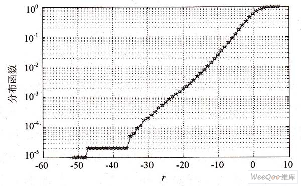 莱斯衰落分布函数（K＝7 dB）